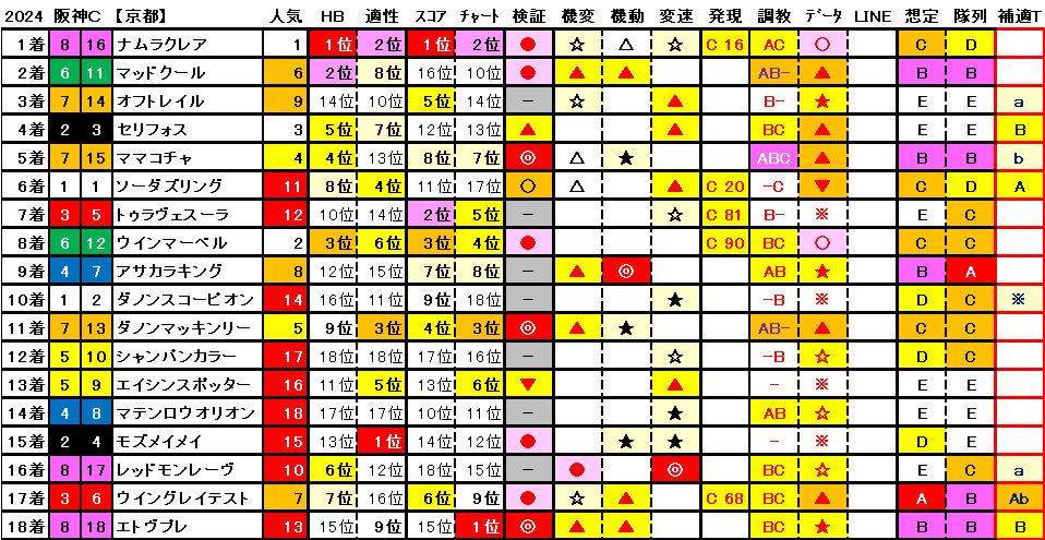 2024　阪神Ｃ　結果まとめ1